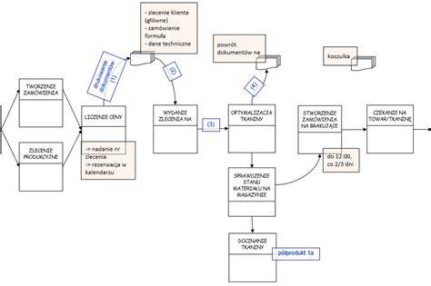 Diagram procesu programu Nulová hotovosť