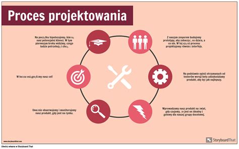 Infografika znázorňujúca kroky výberového procesu