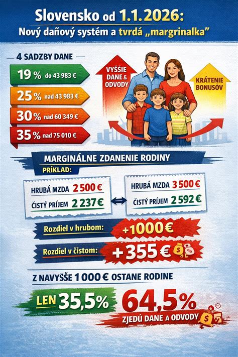 Graf ukazujúci krátenie NČZD v závislosti od výšky základu dane