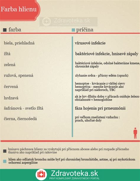 Infografika: Farby hlienu a ich možné príčiny