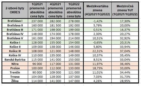 Infografika porovnávajúca ceny dvojizbových bytov v Prešove podľa lokalít