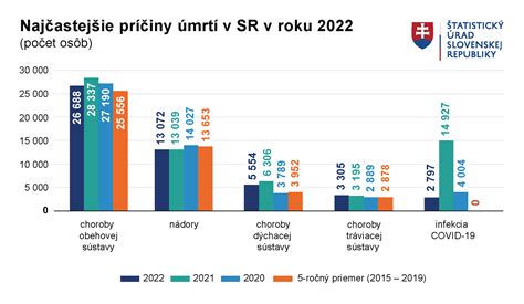 Graf znázorňujúci najčastejšie príčiny hospitalizácií na Slovensku