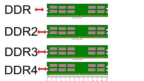 Rozdiely medzi DDR, DDR2, DDR3, DDR4