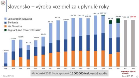 Štatistika predaja ojazdených áut v EÚ