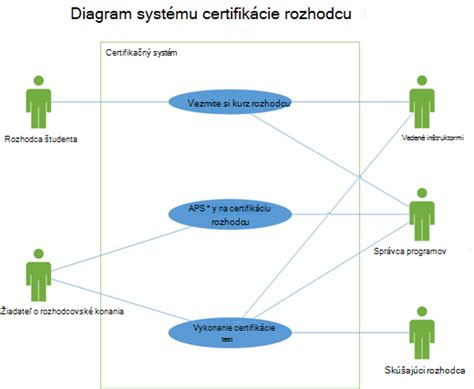 UML diagram prípadu použitia zobrazujúci aktérov a ich interakcie so systémom