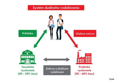Grafické znázornenie legislatívneho rámca duálneho vzdelávania