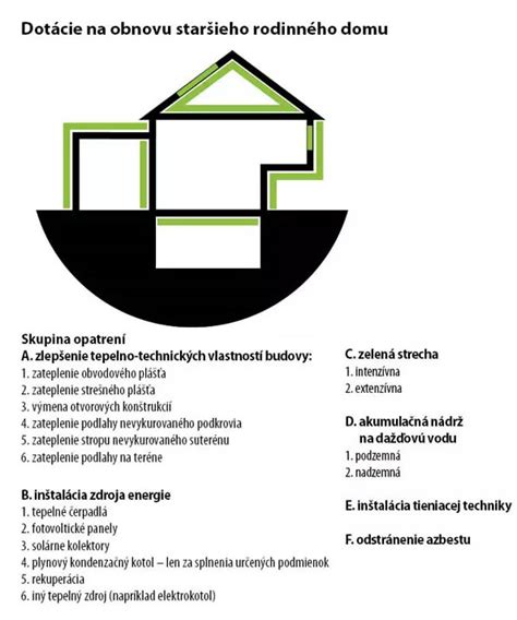Infografika zobrazujúca možnosti štátnych dotácií na obnovu rodinných domov