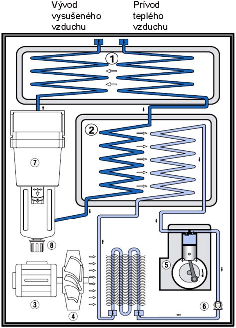 Diagram ukazujúci princíp kondenzačnej sušičky