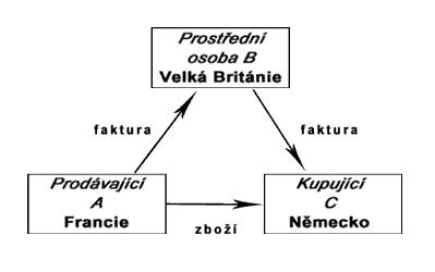 Schéma trojstranného obchodu