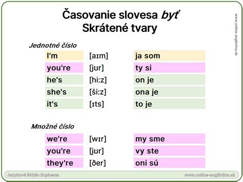 Infografika skrátených tvarov slovesa byť