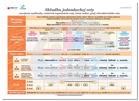 Vizualizácia jednoduchej rozvitej vety