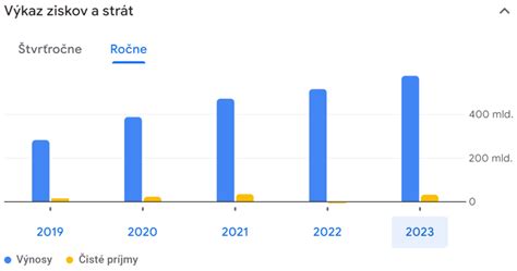 Graf ukazujúci rozdelenie príjmov a výdavkov pri prenájme.