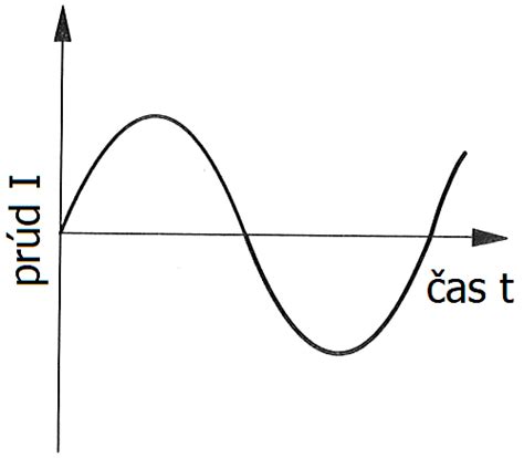 Vizualizácia sínusového priebehu striedavého prúdu