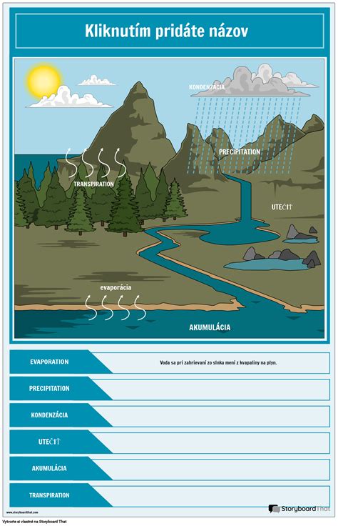 Diagram zobrazujúci vzťah medzi vierou, skutkami a milosťou