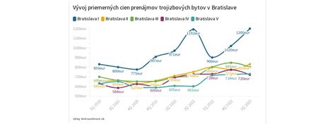 Grafické znázornenie priemerných cien prenájmov bytov podľa počtu izieb v Dunajskej Lužnej