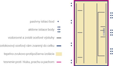 Schéma bezpečnostných prvkov dverí