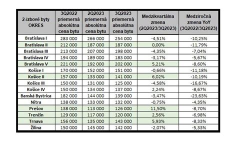 Infografika porovnávajúca ceny 3-izbových bytov v rôznych bratislavských lokalitách