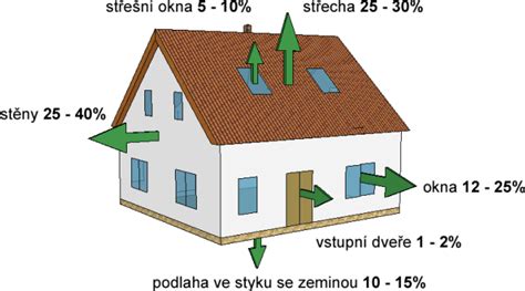 Diagram znázorňujúci úniky tepla z nezatepleného domu