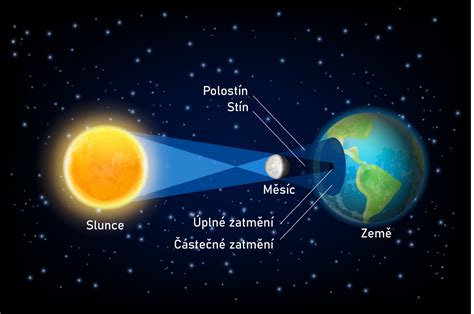 Ilustrácia zarovnania Slnka, Zeme a Mesiaca počas zatmenia