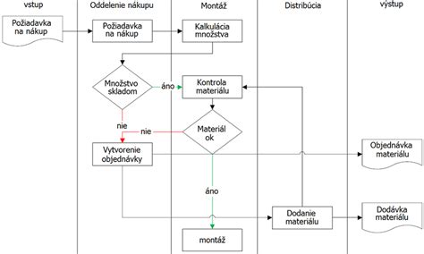 proces objednávania