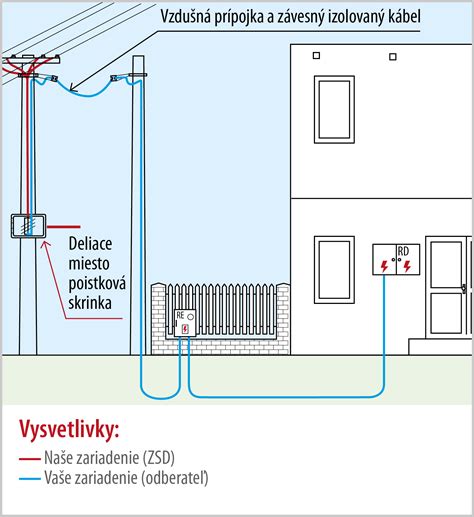 Ilustrácia elektrického vedenia a odpojovacej skrinky