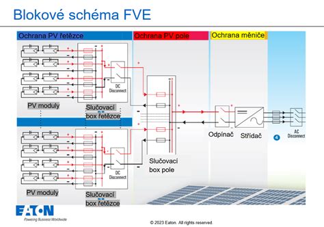 Schéma procesu ukončenia odberu elektriny