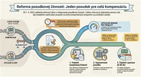 Diagram zobrazujúci proces lekárskej posudkovej činnosti