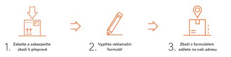 Diagram vysvetľujúci proces reklamácie tovaru