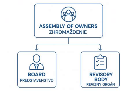 Schematické znázornenie hierarchie stavebných profesií