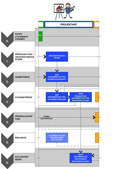 Diagram znázorňujúci proces kolaudácie stavby