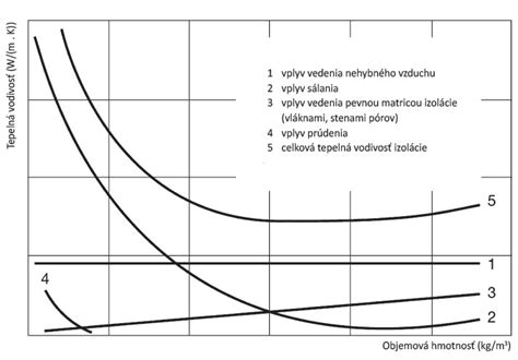 Diagram porovnávajúci tepelnú vodivosť rôznych izolačných materiálov
