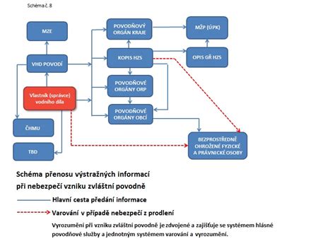 Schéma toku informácií pri elektronickej PN