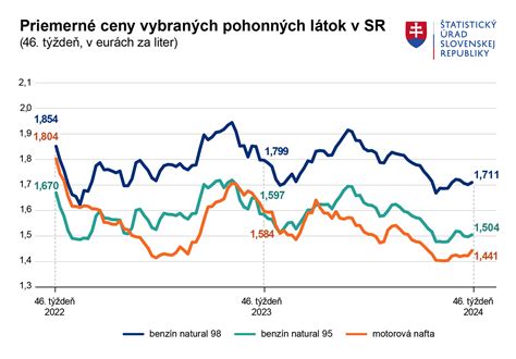 Graf zobrazujúci priemerné ceny ubytovania v Linzi počas roka