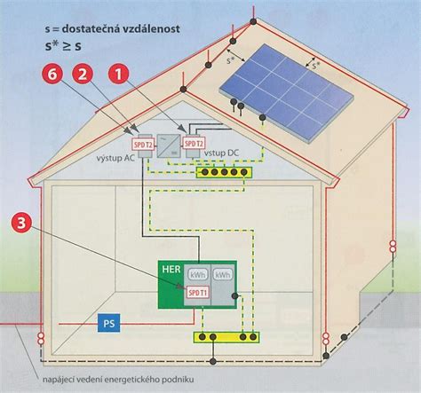 Schematické znázornenie systému ochrany pred bleskom (zachytávacia sústava, zvody, uzemnenie)