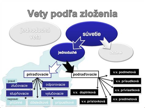 Infografika znázorňujúca delenie viet podľa obsahu (modálnosti) s príkladmi.