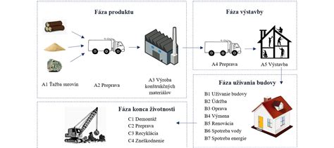 Infografika znázorňujúca proces nakladania s drobným stavebným odpadom