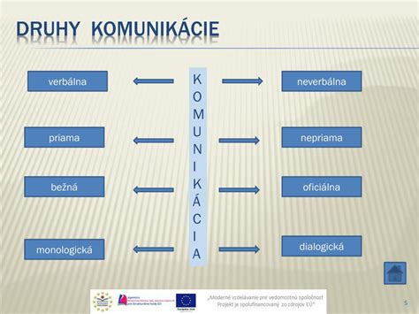 Infografika zobrazujúca rôzne formy komunikácie: verbálna, neverbálna, písomná, ticho