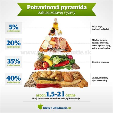 Ilustrácia znázorňujúca optimálne rozloženie jedál počas dňa s vyznačenými prestávkami
