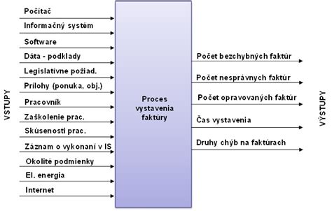 Schéma procesu vystavenia faktúry