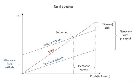 Graf znázorňujúci bod zvratu