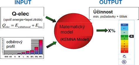 Vizualizácia komplexného matematického modelu