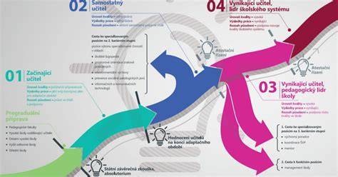 Infografika znázorňujúca vzťah medzi sebavedomím a akciou