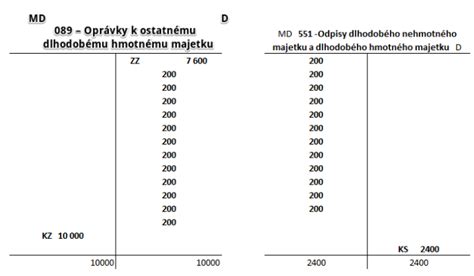 Diagram znázorňujúci zložky obstarávacej ceny majetku.