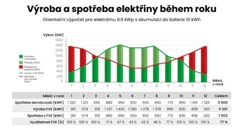 Ilustrácia porovnania spotreby energie v rôznych triedach