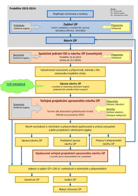 Schéma procesu obstarávania územného plánu