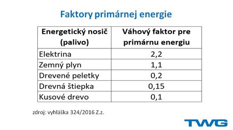 Graf porovnávajúci faktory primárnej energie rôznych palív