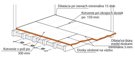 Detail montáže cementotrieskových dosiek na rošt