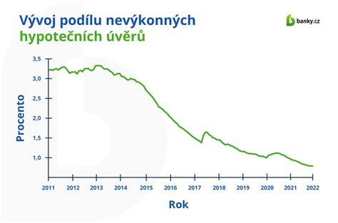 Graf porovnávajúci percento príjmu vynaložené na splátku hypotéky pre jednotlivca a dvojicu v priebehu rokov.