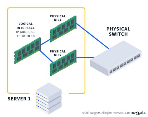 Diagram znázorňujúci EtherChannel/NIC Teaming