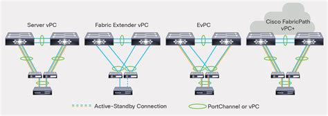 Diagram znázorňujúci redundantné pripojenie pomocou Cisco eVPC